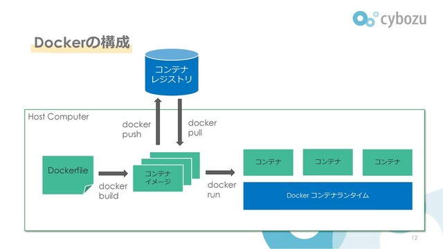 Dockerの構成
Host Computer
Container
Image
Dockerfile
Docker コンテナランタイム
コンテナ
レジストリ
コンテナ コンテナ コンテナ
Container
Image
コンテナ
イメージ
docker
build
docker
run
docker
push
docker
pull
12
