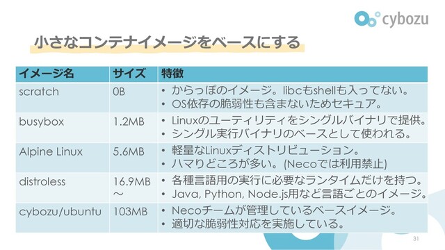 ⼩さなコンテナイメージをベースにする
イメージ名 サイズ 特徴
scratch 0B • からっぽのイメージ。libcもshellも⼊ってない。
• OS依存の脆弱性も含まないためセキュア。
busybox 1.2MB • Linuxのユーティリティをシングルバイナリで提供。
• シングル実⾏バイナリのベースとして使われる。
Alpine Linux 5.6MB • 軽量なLinuxディストリビューション。
• ハマりどころが多い。(Necoでは利⽤禁⽌)
distroless 16.9MB
〜
• 各種⾔語⽤の実⾏に必要なランタイムだけを持つ。
• Java, Python, Node.js⽤など⾔語ごとのイメージ。
cybozu/ubuntu 103MB • Necoチームが管理しているベースイメージ。
• 適切な脆弱性対応を実施している。
31
