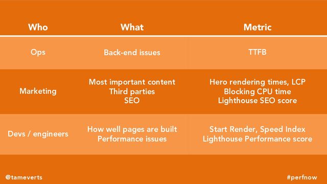Who What Metric
Ops Back-end issues TTFB
Marketing
Most important content
Third parties
SEO
Hero rendering times, LCP
Blocking CPU time
Lighthouse SEO score
Devs / engineers
How well pages are built
Performance issues
Start Render, Speed Index
Lighthouse Performance score
@tameverts #perfnow

