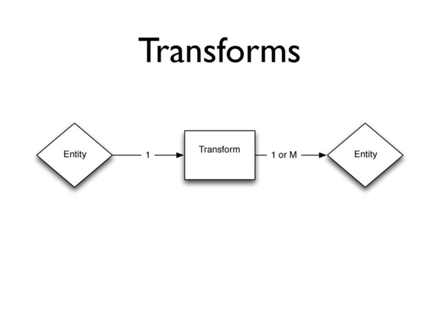 Transforms
Transform
Entity Entity
1 1 or M

