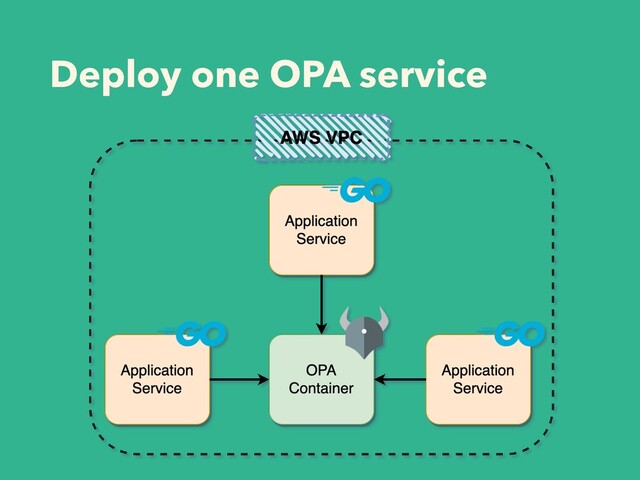 Deploy one OPA service
