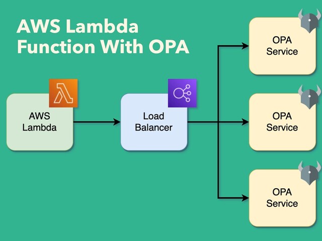 AWS Lambda
Function With OPA
