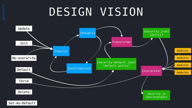 @ysmithND
DESIGN VISION
Inquirer
Update
Init
{security.json}
(policy)
security.js
(boilerplate)
Interpreter
{Answers}
Transformer
Force
Delete
No-overwrite
Default {Confirmation}
modules
modules
modules
modules
{security-default.json}
(default policy)
Set-As-Default
