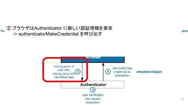 登録フロー
32
② ブラウザはAuthenticator に新しい認証情報を要求
-> authenticatorMakeCredential を呼び出す
