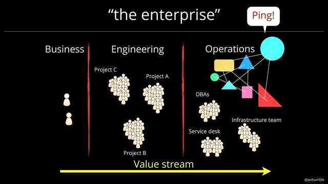 @jezhumble
“the enterprise”
Project A
Project B
Project C
DBAs
Infrastructure team
Service desk
Value stream
Operations
Engineering
Business
Ping!
