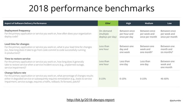 @jezhumble
2018 performance benchmarks
http://bit.ly/2018-devops-report
