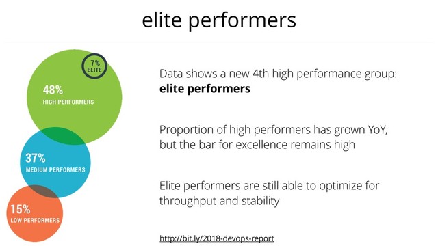 elite performers
http://bit.ly/2018-devops-report
Data shows a new 4th high performance group:
elite performers
Proportion of high performers has grown YoY,
but the bar for excellence remains high
Elite performers are still able to optimize for
throughput and stability
