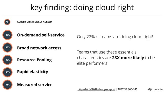 @jezhumble
key ﬁnding: doing cloud right
http://bit.ly/2018-devops-report | NIST SP 800-145
AGREED OR STRONGLY AGREED
On-demand self-service
Broad network access
Resource Pooling
Rapid elasticity
Measured service
Only 22% of teams are doing cloud right!
Teams that use these essentials
characteristics are 23X more likely to be
elite performers
