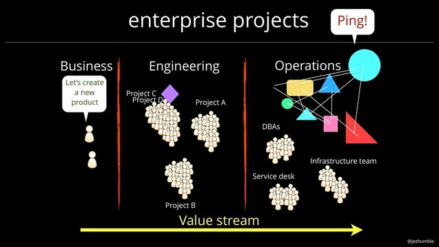 @jezhumble
Project A
Project B
Project C
DBAs
Infrastructure team
Service desk
Value stream
Operations
Engineering
Business
Ping!
Project D
Let’s create
a new
product
enterprise projects
