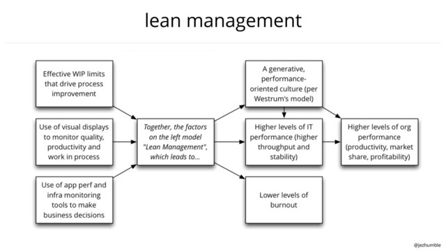 @jezhumble
lean management
