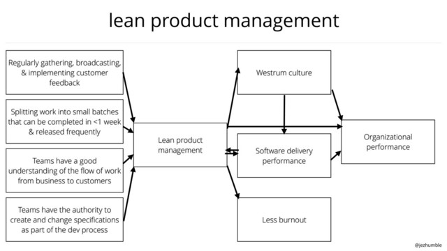 @jezhumble
lean product management
Regularly gathering, broadcasting,
& implementing customer
feedback
Splitting work into small batches
that can be completed in <1 week
& released frequently
Teams have a good
understanding of the ﬂow of work
from business to customers
Teams have the authority to
create and change speciﬁcations
as part of the dev process
Software delivery
performance
Less burnout
Westrum culture
Lean product
management
Organizational
performance
