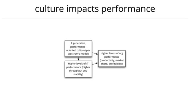 culture impacts performance
