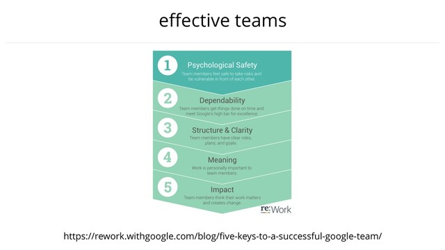 eﬀective teams
https://rework.withgoogle.com/blog/ﬁve-keys-to-a-successful-google-team/

