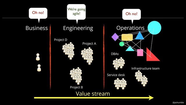 @jezhumble
Project A
Project B
DBAs
Infrastructure team
Service desk
Project D
We’re going
agile! Oh no!
Oh no!
Value stream
Operations
Engineering
Business
