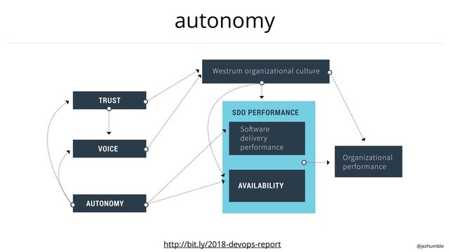 @jezhumble
autonomy
http://bit.ly/2018-devops-report
