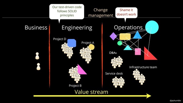 @jezhumble
Project A
Project B
DBAs
Infrastructure team
Service desk
Value stream
Operations
Engineering
Business
Project D
Our test-driven code
follows SOLID
principles
Shame it
doesn’t work
Change
management
