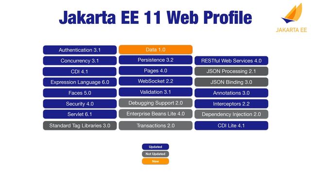Jakarta EE 11 Web Pro
fi
le
RESTful Web Services 4.0
JSON Processing 2.1
JSON Binding 3.0
Annotations 3.0
CDI Lite 4.1
Interceptors 2.2
Dependency Injection 2.0
Servlet 6.1
Pages 4.0
Expression Language 6.0
Debugging Support 2.0
Standard Tag Libraries 3.0
Faces 5.0
WebSocket 2.2
Enterprise Beans Lite 4.0
Persistence 3.2
Transactions 2.0
CDI 4.1
Authentication 3.1
Concurrency 3.1
Security 4.0
Validation 3.1
Data 1.0
Jakarta EE 11 Core Pro
fi
Updated
Not Updated
New
