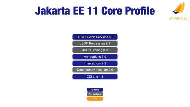 Jakarta EE 11 Core Pro
fi
le
Updated
Not Updated
New
RESTful Web Services 4.0
JSON Processing 2.1
JSON Binding 3.0
Annotations 3.0
CDI Lite 4.1
Interceptors 2.2
Dependency Injection 2.0

