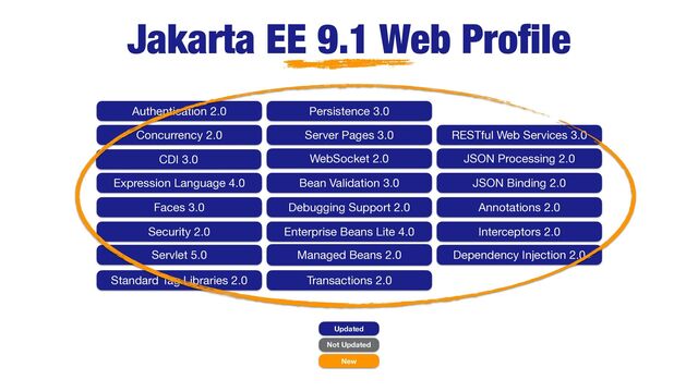 Jakarta EE 9.1 Web Pro
fi
le
Updated
Not Updated
New
RESTful Web Services 3.0
JSON Processing 2.0
JSON Binding 2.0
Annotations 2.0
Interceptors 2.0
Dependency Injection 2.0
Servlet 5.0
Server Pages 3.0
Expression Language 4.0
Debugging Support 2.0
Standard Tag Libraries 2.0
Faces 3.0
WebSocket 2.0
Enterprise Beans Lite 4.0
Persistence 3.0
Transactions 2.0
Managed Beans 2.0
CDI 3.0
Authentication 2.0
Concurrency 2.0
Security 2.0
Bean Validation 3.0
