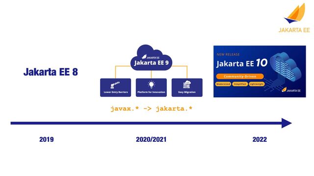 Jakarta EE 8
2022
2020/2021
2019
javax.* -> jakarta.*
