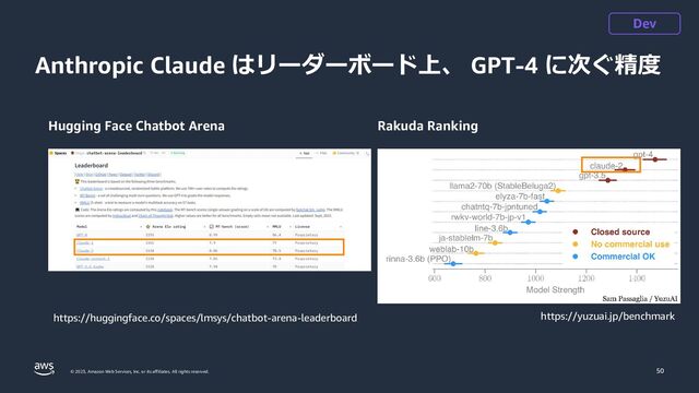© 2023, Amazon Web Services, Inc. or its affiliates. All rights reserved.
Anthropic Claude はリーダーボード上、 GPT-4 に次ぐ精度
50
Dev
https://huggingface.co/spaces/lmsys/chatbot-arena-leaderboard https://yuzuai.jp/benchmark
Hugging Face Chatbot Arena Rakuda Ranking
