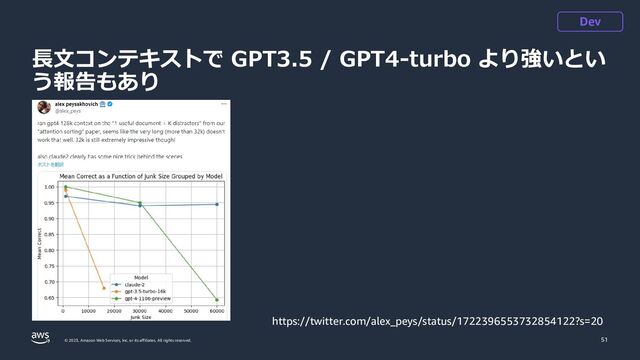 © 2023, Amazon Web Services, Inc. or its affiliates. All rights reserved.
長文コンテキストで GPT3.5 / GPT4-turbo より強いとい
う報告もあり
51
Dev
https://twitter.com/alex_peys/status/1722396553732854122?s=20
