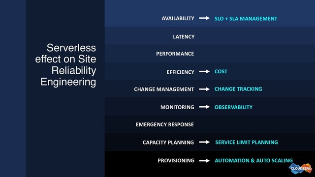 Serverless
effect on Site
Reliability
Engineering
SLO + SLA MANAGEMENT
AUTOMATION & AUTO SCALING
OBSERVABILITY
SERVICE LIMIT PLANNING
COST
CHANGE TRACKING
AVAILABILITY
LATENCY
PERFORMANCE
EFFICIENCY
CHANGE MANAGEMENT
MONITORING
EMERGENCY RESPONSE
CAPACITY PLANNING
PROVISIONING
