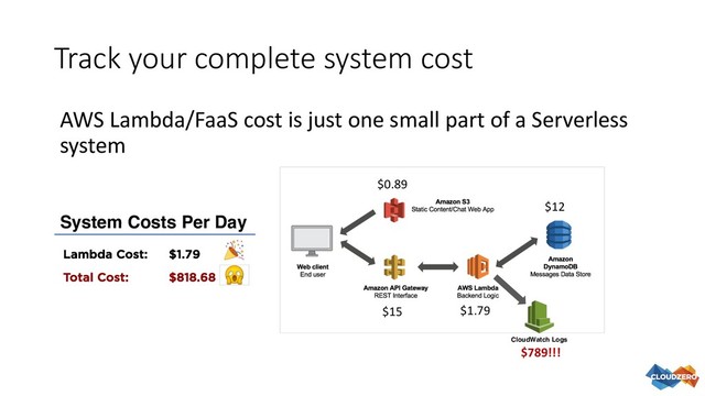 AWS Lambda/FaaS cost is just one small part of a Serverless
system
CloudWatch Logs
$1.79
$15
$0.89
$789!!!
$12
Lambda Cost: $1.79
Total Cost: $818.68
System Costs Per Day
Track your complete system cost

