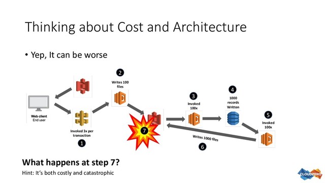 Thinking about Cost and Architecture
• Yep, It can be worse
Writes 100
files
Invoked
100x
1000
records
Written
Invoked
100x
Invoked 3x per
transaction Writes 1000 files
What happens at step 7?
1
2
3
4
5
6
7
Hint: It’s both costly and catastrophic
