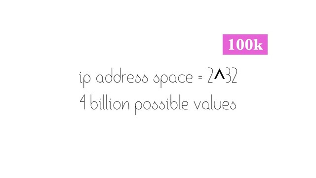 ip address space = 2^32 
4 billion possible values
100k
