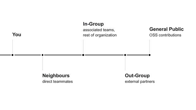 Out-Group
external partners
General Public
OSS contributions
You
In-Group
associated teams,
rest of organization
Neighbours
direct teammates
