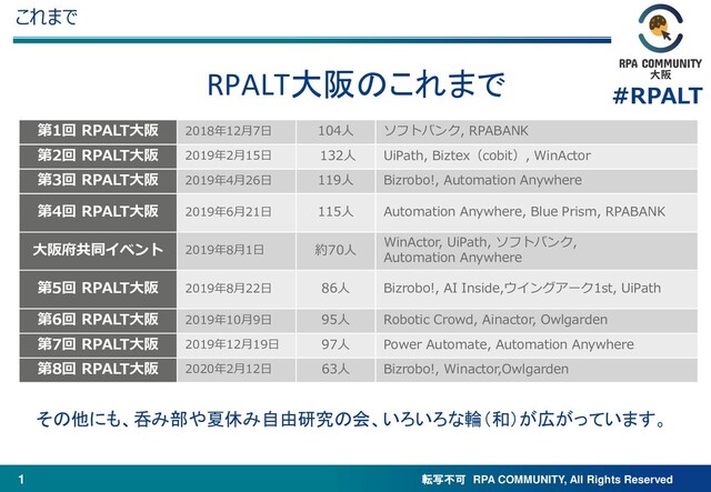 転写不可 RPA COMMUNITY, All Rights Reserved
#RPALT
1
これまで
RPALT大阪のこれまで
第1回 RPALT大阪 2018年12月7日 104人 ソフトバンク, RPABANK
第2回 RPALT大阪 2019年2月15日 132人 UiPath, Biztex（cobit）, WinActor
第3回 RPALT大阪 2019年4月26日 119人 Bizrobo!, Automation Anywhere
第4回 RPALT大阪 2019年6月21日 115人 Automation Anywhere, Blue Prism, RPABANK
大阪府共同イベント 2019年8月1日 約70人
WinActor, UiPath, ソフトバンク,
Automation Anywhere
第5回 RPALT大阪 2019年8月22日 86人 Bizrobo!, AI Inside,ウイングアーク1st, UiPath
第6回 RPALT大阪 2019年10月9日 95人 Robotic Crowd, Ainactor, Owlgarden
第7回 RPALT大阪 2019年12月19日 97人 Power Automate, Automation Anywhere
第8回 RPALT大阪 2020年2月12日 63人 Bizrobo!, Winactor,Owlgarden
その他にも、呑み部や夏休み自由研究の会、いろいろな輪（和）が広がっています。
