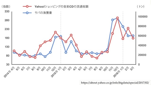 https://about.yahoo.co.jp/info/bigdata/special/2017/02/
