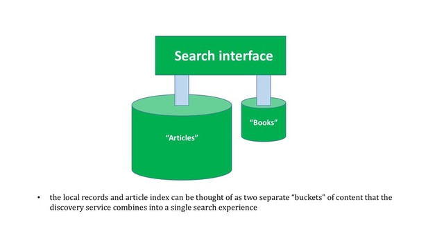 Search interface
“Books”
“Articles”
• the local records and article index can be thought of as two separate “buckets” of content that the
discovery service combines into a single search experience
