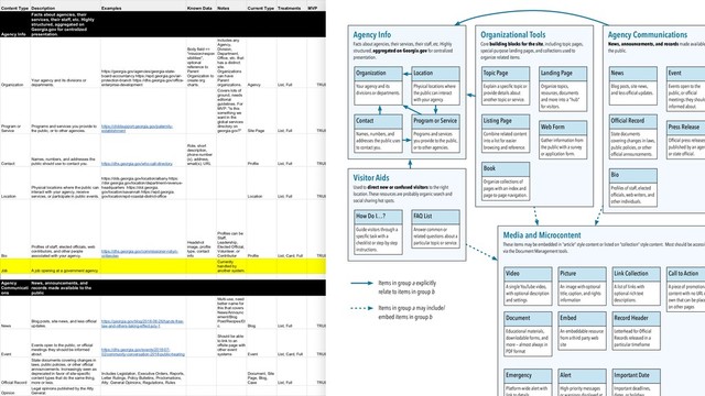 Content Type Description Examples Known Data Notes Current Type Treatments MVP
Display
Wireframe
Edit Form
Wireframe
Ready for
ticketing? GA Only MVP Backlog
Index for
Search
Agency Info
Facts about agencies, their
services, their staff, etc. Highly
structured, aggregated on
Georgia.gov for centralized
presentation.
Organization
Your agency and its divisions or
departments.
https://georgia.gov/agencies/georgia-state-
board-accountancy https://epd.georgia.gov/air-
protection-branch https://dhs.georgia.gov/office-
enterprise-development
Body field ==
"mission/respon
sibilities",
optional
reference to
Parent
Organization to
create org
charts.
Includes any
Agency,
Division,
Department,
Office, etc. that
has a distinct
site.
Organizations
can have
Parent
organizations. Agency List, Full TRUE
https://www.
dropbox.
com/s/v2hbsc38
4xjfh71/organiz
ation-display.
jpg?dl=0 TRUE Currently Yes y
Program or
Service
Programs and services you provide to
the public, or to other agencies.
https://childsupport.georgia.gov/paternity-
establishment
Covers lots of
ground, needs
editorial
guidelines. For
MVP: "Is this
something we
want in the
global services
directory on
georgia.gov?" Site Page List, Full TRUE
https://www.
dropbox.
com/s/lbmox60
5ko00c9z/Adopt
ion.pdf?dl=0 TRUE Yes y
Contact
Names, numbers, and addresses the
public should use to contact you. https://dhs.georgia.gov/who-call-directory
Role, short
description,
phone number
(s), address,
email(s), URL Profile List, Full TRUE
https://www.
dropbox.
com/s/bsm9zv6
qjbjeumy/contac
t-multiple-
displays.jpg?
dl=0 TRUE Yes y
Location
Physical locations where the public can
interact with your agency, receive
services, or participate in public events.
https://dds.georgia.gov/location/albany https:
//dor.georgia.gov/location/department-revenue-
headquarters https://dol.georgia.
gov/location/savannah https://epd.georgia.
gov/location/epd-coastal-district-office Location List, Full TRUE
https://www.
dropbox.
com/s/nke8cgsu
e406t8r/contact-
location-
previews.jpg?
dl=0 TRUE y
Bio
Profiles of staff, elected officials, web
contributors, and other people
associated with your agency.
https://dhs.georgia.gov/commissioner-robyn-
crittenden
Headshot
image, profile
type, contact
info
Profiles can be
Staff,
Leadership,
Elected Official,
Volunteer, or
Contributor Profile List, Card, Full TRUE
https://www.
dropbox.
com/s/h5bgr7uf
yprr1wx/bio-
display-w-posts.
jpg?dl=0
https://www.
dropbox.
com/s/i4di1ov5q
mhft2z/bio-
listing-display.
jpg?dl=0
https://www.
dropbox.
com/s/gwv7d0y
xfab8zyo/bio-
edit.jpg?dl=0 TRUE Yes y
Job A job opening at a government agency
Currently
handled by
another system. Yes n
Agency
Communicati
ons
News, announcements, and
records made available to the
public
News
Blog posts, site news, and less official
updates.
https://georgia.gov/blog/2018-06-26/hands-free-
law-and-others-taking-effect-july-1
Multi-use, need
better name for
this that covers
News/Announc
ement/Blog
Post/Recipes/Et
c. Blog List, Full TRUE
https://www.dropbox.com/s/7nnkcsfm6esj0g0/news-display.jpg?dl=0
https://www.dropbox.com/s/6chwtmvqgqgqdmr/news-listing-display-example.jpg?dl=0
TRUE Yes y
Event
Events open to the public, or official
meetings they should be informed
about.
https://dhs.georgia.gov/events/2018-07-
02/community-conversation-2018-public-hearing
Should be able
to link to an
offsite page with
other event
systems Event List, Card, Full TRUE
card only: https:
//www.dropbox.
com/s/ohr99z5q
mqrbl5f/events-
featured-sketch.
jpg?dl=0 TRUE Yes y
Official Record
State documents covering changes in
laws, public policies, or other official
announcements. Increasingly seen as
deprecated in favor of site-specific
content types that do the same thing,
more or less.
Includes Legislation, Executive Orders, Reports,
Letter Rulings, Policy Bulletins, Proclomations,
Atty. General Opinions, Regulations, Rules
Document, Site
Page, Blog,
Case List, Full TRUE
https://www.
dropbox.
com/s/wz9cuwd
nx7yn7ay/public
-record-display.
jpg?dl=0 TRUE Yes n
Opinion
Legal opinions published by the Atty
General. y
Agency Info
Facts about agencies, their services, their staff, etc. Highly
structured, aggregated on Georgia.gov for centralized
presentation.
Organization
Your agency and its
divisions or departments.
Programs and services
you provide to the public,
or to other agencies.
Program or Service
Names, numbers, and
addresses the public uses
to contact you.
Contact
Agency Communications
News, announcements, and records made available
the public.
Blog posts, site news,
and less ofﬁcial updates.
News
Events open to the
public, or ofﬁcial
meetings they should
informed about.
Event
State documents
covering changes in laws,
public policies, or other
ofﬁcial announcements.
Ofﬁcial Record
Media and Microcontent
These items may be embedded in “article” style content or listed on “collection” style content. Most should be accessib
via the Document Management tools.
A single YouTube video,
with optional description
and settings
Video
An image with optional
title, caption, and rights
information
Picture
An embeddable resource
from a third party web
site
Embed
Educational materials,
downlodable forms, and
more — almost always in
PDF format
Document
Visitor Aids
Used to direct new or confused visitors to the right
location. These resources are probably organic search and
social sharing hot spots.
Organizational Tools
Core building blocks for the site, including topic pages,
special-purpose landing pages, and collections used to
organize related items.
Guide visitors through a
speciﬁc task with a
checklist or step-by-step
instructions.
How Do I…?
Important deadlines,
Important Date
Answer common or
related questions about a
particular topic or service.
FAQ List
Explain a speciﬁc topic or
provide details about
another topic or service.
Topic Page Landing Page
Organize topics,
resources, documents
and more into a "hub"
for visitors.
Combine related content
into a list for easier
browsing and reference.
Listing Page
Gather information from
the public with a survey
or application form.
Web Form
A piece of promotiona
content with no URL o
own that can be place
on other pages
Call to Action
Location
Physical locations where
the public can interact
with your agency.
Items in group a may include/
embed items in group b
Items in group a explicitly
relate to items in group b
A list of links with
optional rich text
descriptions.
Link Collection
Book
Organize collections of
pages with an index and
page-to-page navigation.
Ofﬁcial press releases
published by an agen
or state ofﬁcial.
Press Release
Bio
Proﬁles of staff, elected
ofﬁcials, web writers, and
other individuals.
High-priority messages
Alert
Platform-wide alert with
Emergency
Letterhead for Ofﬁcial
Records released in a
particular timeframe
Record Header
