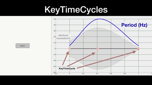 KeyTimeCycles
Period (Hz)
KeyTimeCycle
Attribute
translationX
