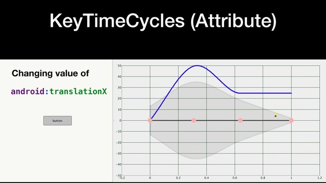 KeyTimeCycles (Attribute)
Changing value of
android:translationX
