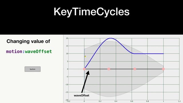 KeyTimeCycles
Changing value of
motion:waveOffset
waveOﬀset
