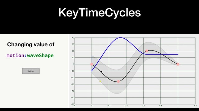 KeyTimeCycles
Changing value of
motion:waveShape
