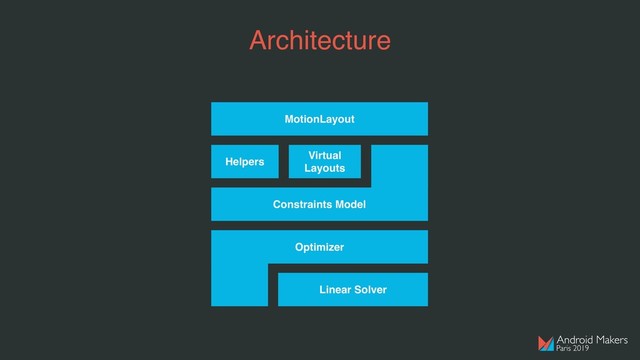 Architecture
Linear Solver
Constraints Model
Optimizer
MotionLayout
Virtual
Layouts
Helpers
