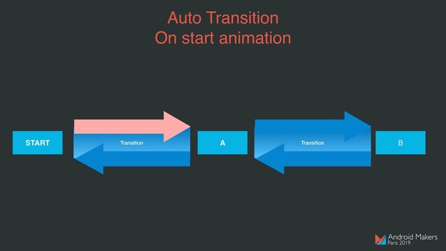 Auto Transition
On start animation
START Transition A B
Transition
