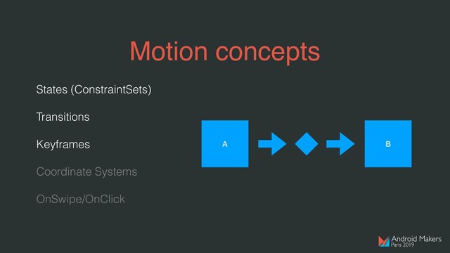 Motion concepts
States (ConstraintSets)
Transitions
Keyframes
Coordinate Systems
OnSwipe/OnClick
A B
