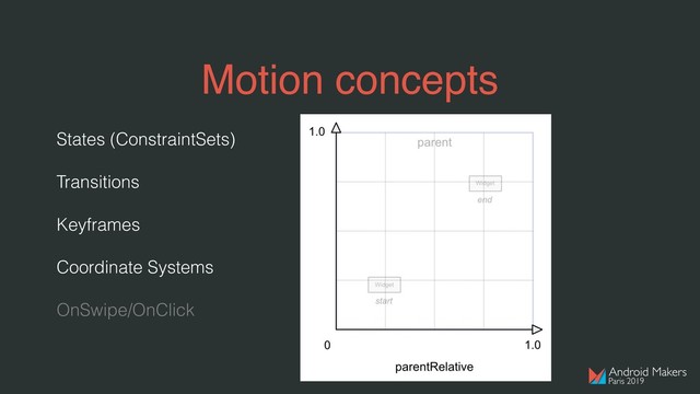 States (ConstraintSets)
Transitions
Keyframes
Coordinate Systems
OnSwipe/OnClick
Motion concepts
