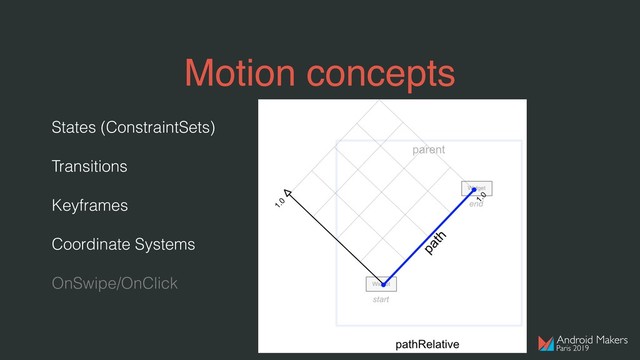 States (ConstraintSets)
Transitions
Keyframes
Coordinate Systems
OnSwipe/OnClick
Motion concepts
