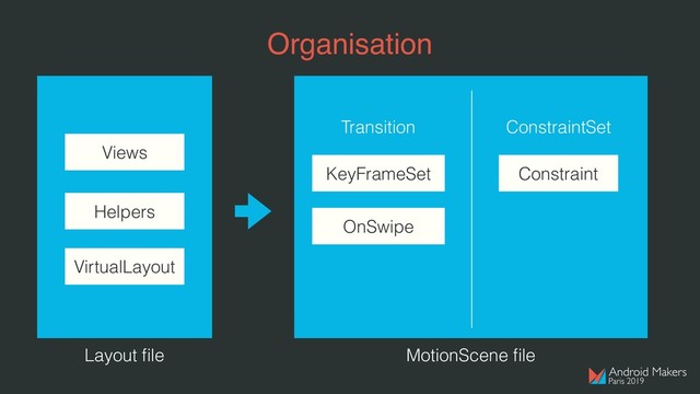 Organisation
Layout ﬁle
Views
Helpers
VirtualLayout
MotionScene ﬁle
OnSwipe
Constraint
KeyFrameSet
Transition ConstraintSet
