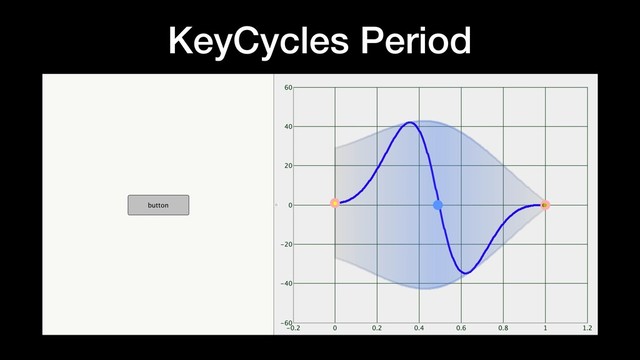 KeyCycles Period
