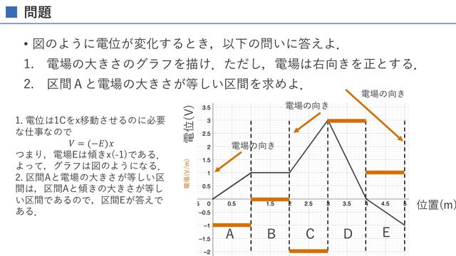 問題
• 図のように電位が変化するとき，以下の問いに答えよ．
1. 電場の⼤きさのグラフを描け．ただし，電場は右向きを正とする．
2. 区間Ａと電場の⼤きさが等しい区間を求めよ．
A B C D E
電位(V)
位置(m)
1. 電位は1Cをx移動させるのに必要
な仕事なので
𝑉 = (−𝐸)𝑥
つまり，電場Eは傾きx(-1)である．
よって，グラフは図のようになる．
2. 区間Aと電場の⼤きさが等しい区
間は，区間Aと傾きの⼤きさが等し
い区間であるので，区間Eが答えで
ある．
電場(V/m)
電場の向き
電場の向き
電場の向き
