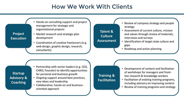 How We Work With Clients
5
• Hands-on consulting support and project
management for strategic and
organizational projects
• Market research and strategic plan
development
• Coordination of creative freelancers (e.g.
web design, graphic design, research,
consultants)
Project
Execution
• Partnership with senior leaders (e.g. CEO,
CHRO, Founder) to identify opportunities
for personal and business growth
• Ongoing support around best practices,
new ideas and leadership
• Collaborative, hands-on and business-
oriented approach
Startup
Advisory &
Coaching
• Review of company strategy and people
strategy
• Assessment of current culture, mission
and values through review of materials,
interviews and surveys
• Identification of target state culture and
gaps
• Roadmap and action planning
Talent &
Culture
Assessment
• Development of content and facilitation
of workshops for managers and front-
line research & knowledge workers
• Facilitation of existing training programs,
including advisory on improving content
• Review of training programs and strategy
Training &
Facilitation
