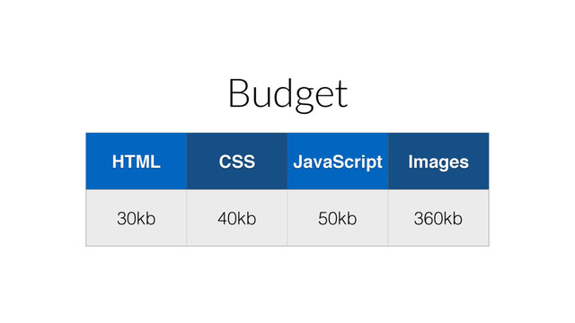 Budget
HTML CSS JavaScript Images
30kb 40kb 50kb 360kb
