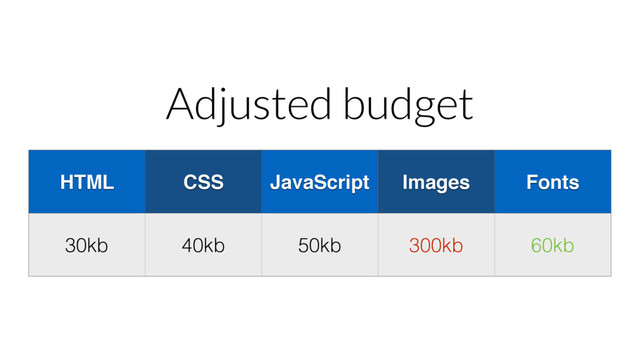 HTML CSS JavaScript Images Fonts
30kb 40kb 50kb 300kb 60kb
Adjusted budget
